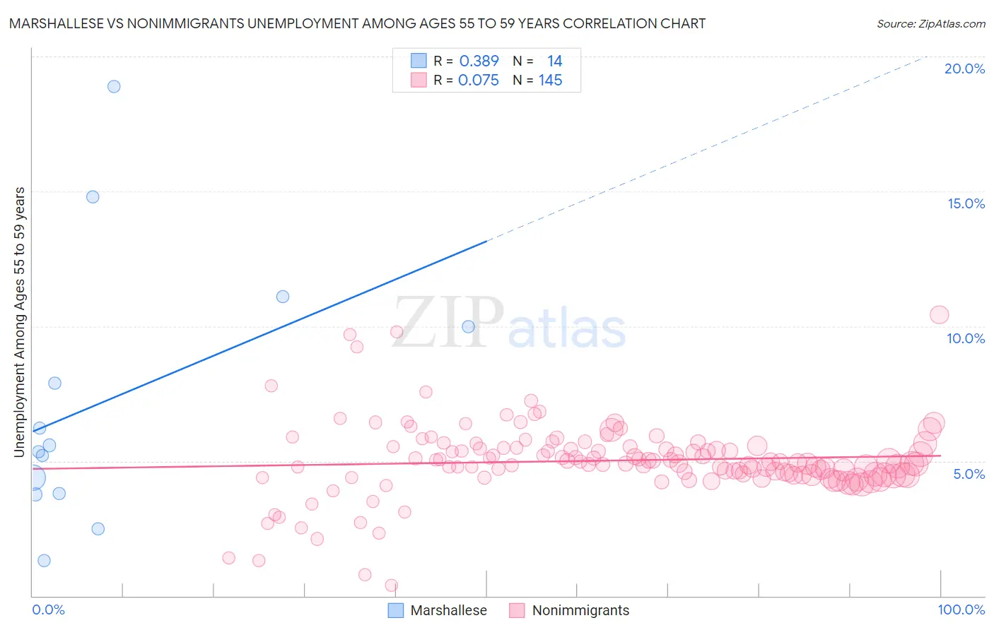Marshallese vs Nonimmigrants Unemployment Among Ages 55 to 59 years