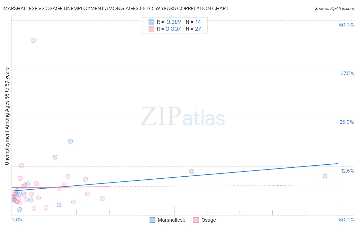 Marshallese vs Osage Unemployment Among Ages 55 to 59 years