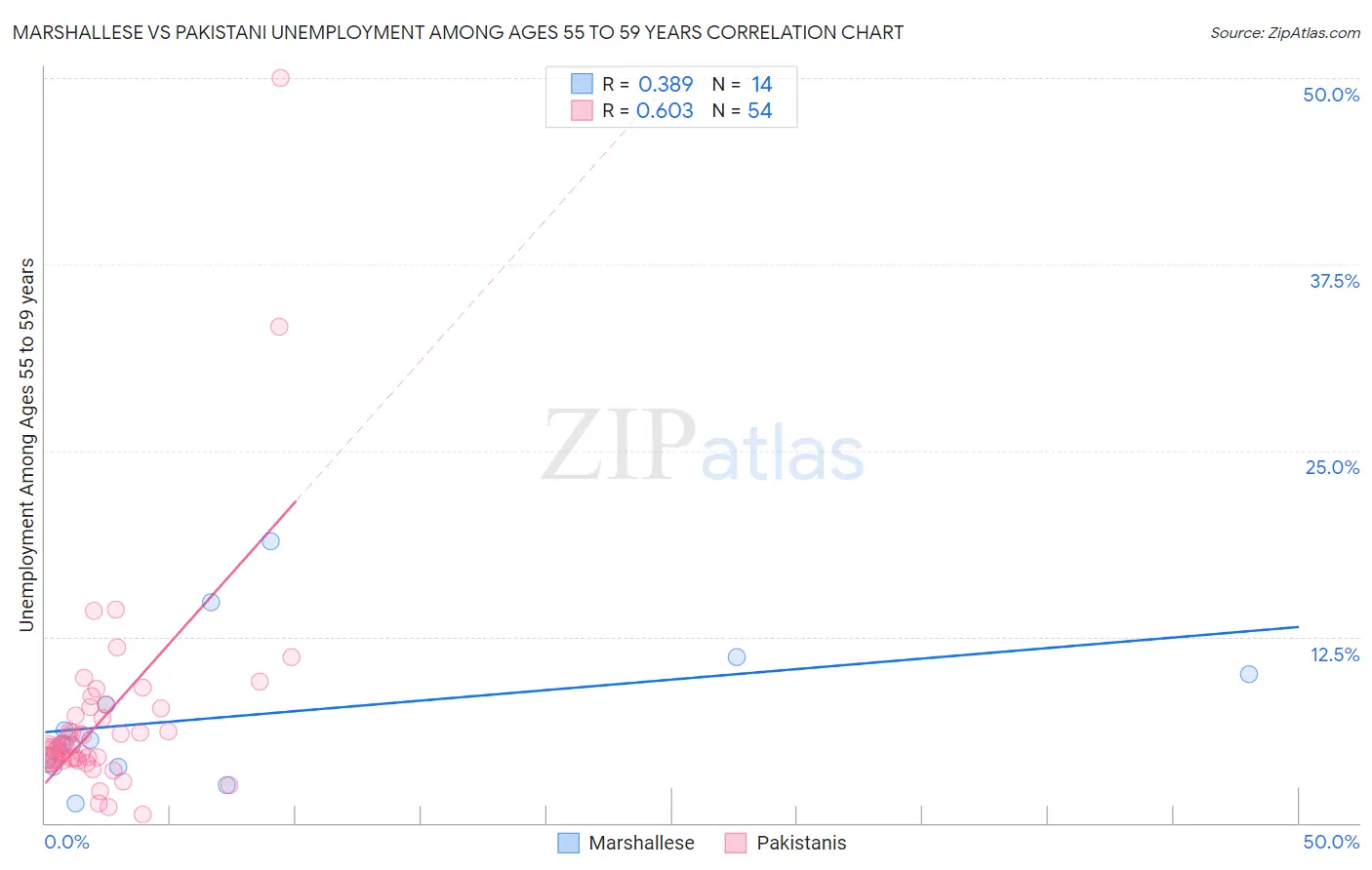 Marshallese vs Pakistani Unemployment Among Ages 55 to 59 years