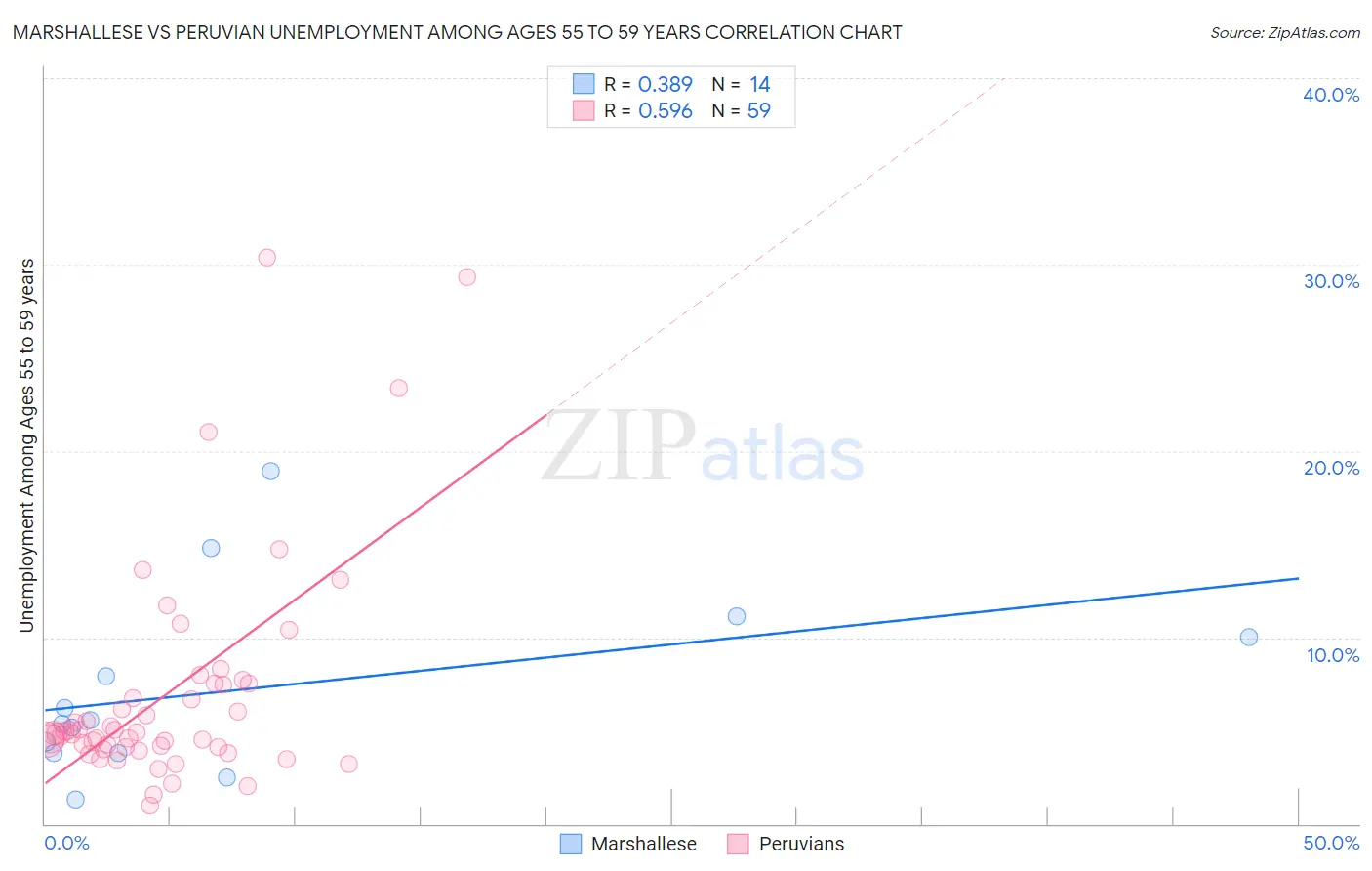 Marshallese vs Peruvian Unemployment Among Ages 55 to 59 years