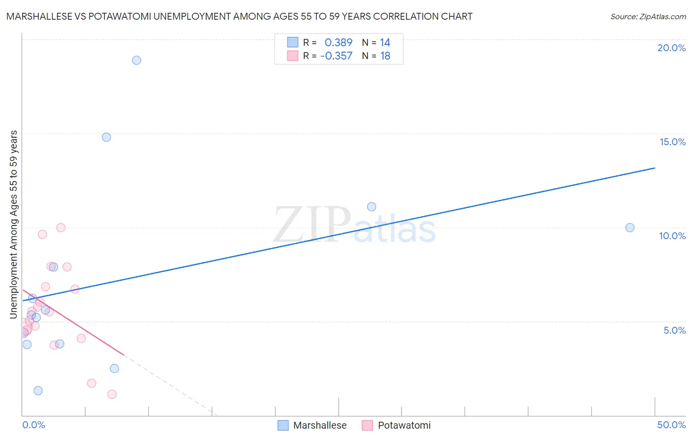 Marshallese vs Potawatomi Unemployment Among Ages 55 to 59 years