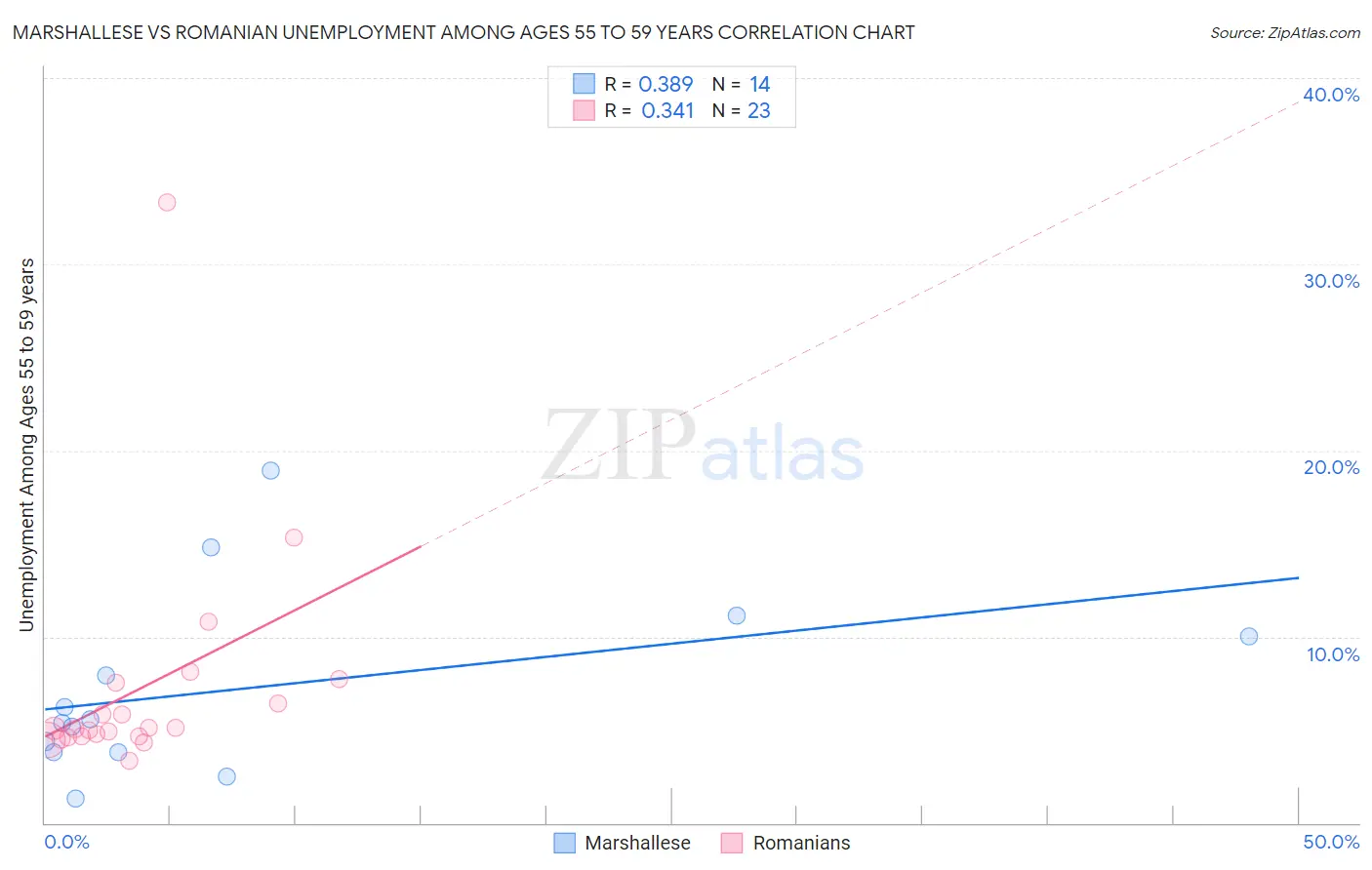 Marshallese vs Romanian Unemployment Among Ages 55 to 59 years