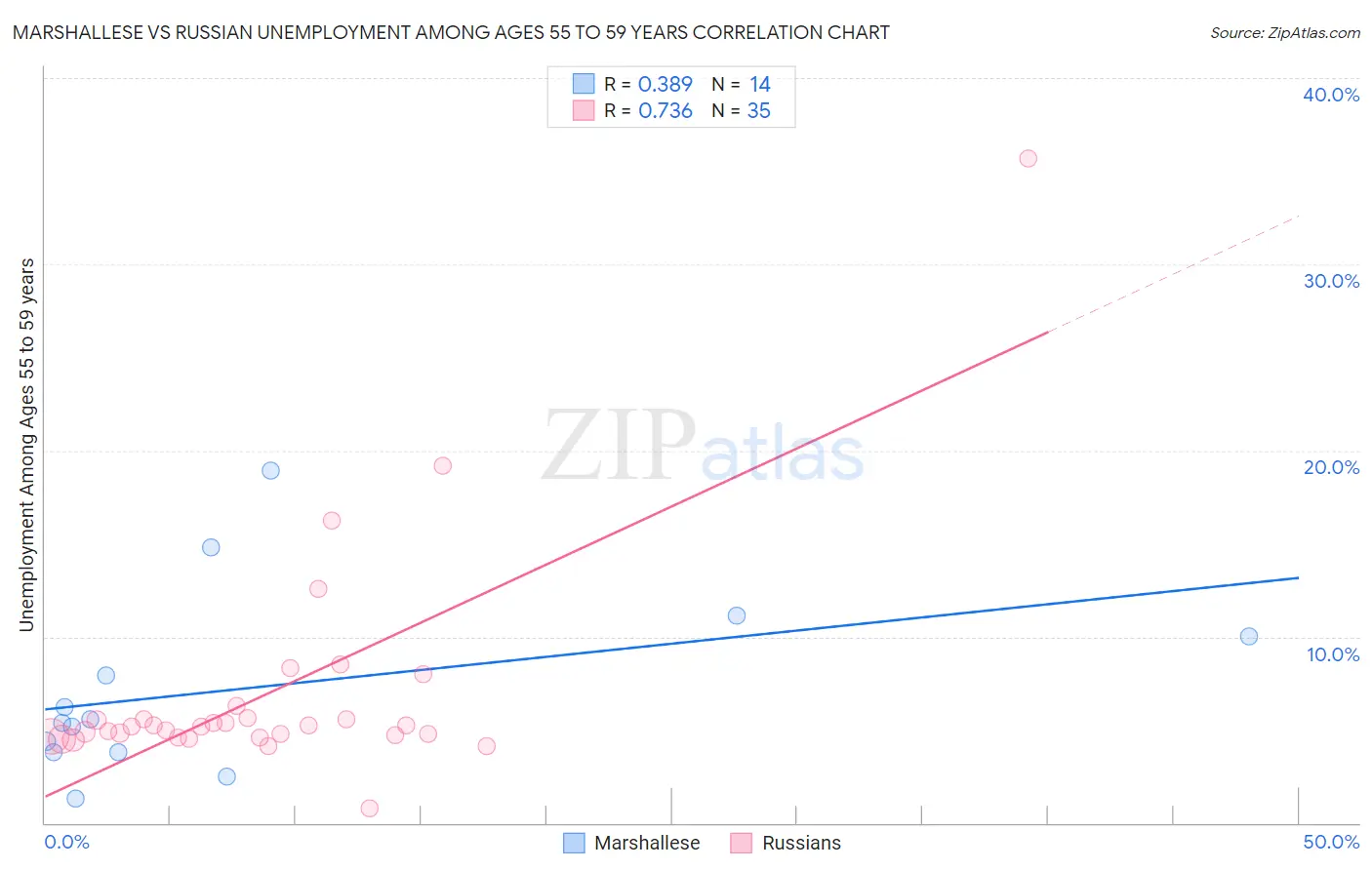 Marshallese vs Russian Unemployment Among Ages 55 to 59 years