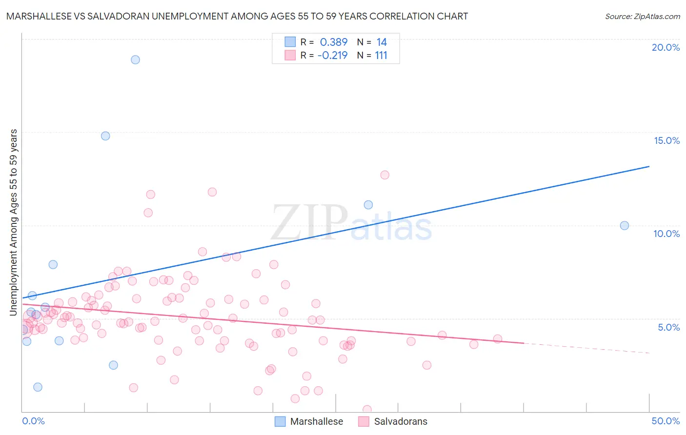 Marshallese vs Salvadoran Unemployment Among Ages 55 to 59 years