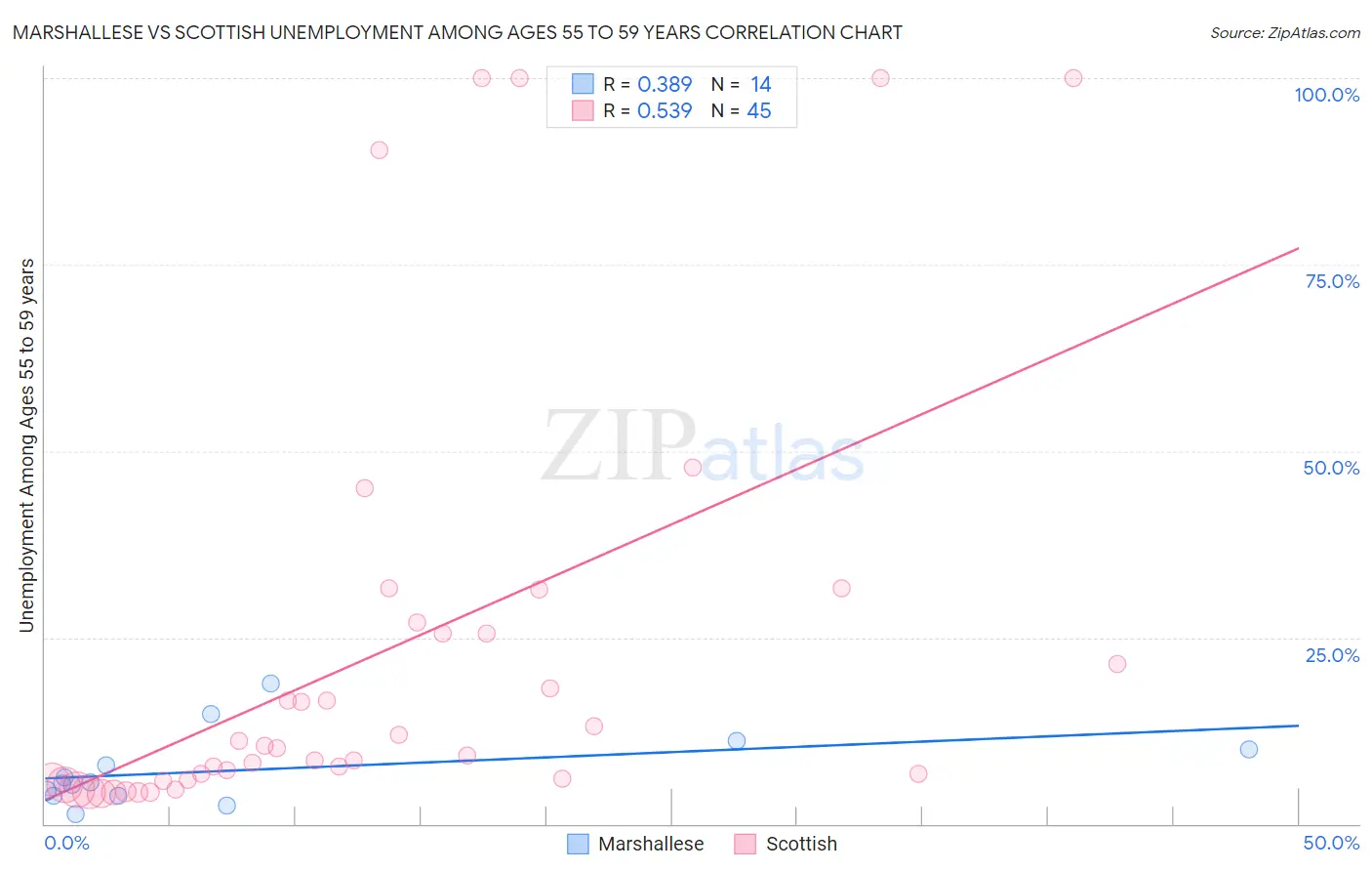 Marshallese vs Scottish Unemployment Among Ages 55 to 59 years