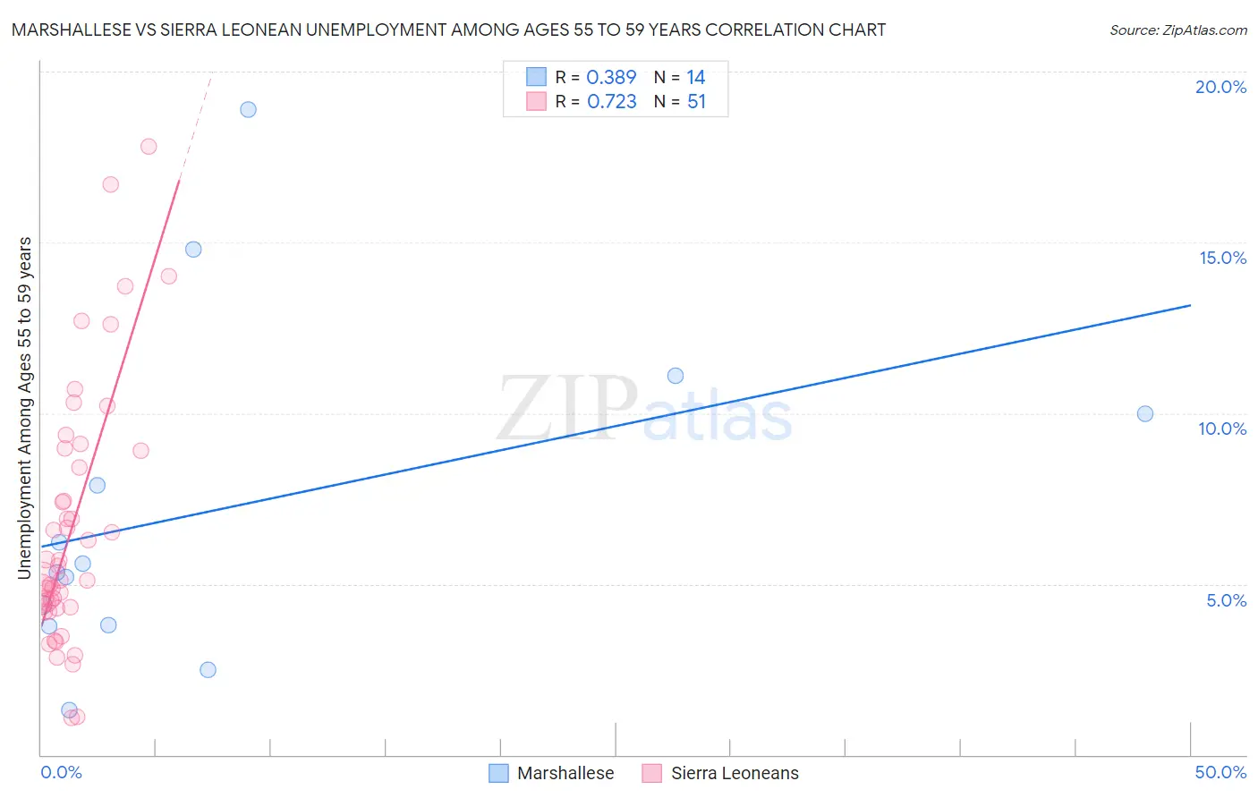 Marshallese vs Sierra Leonean Unemployment Among Ages 55 to 59 years