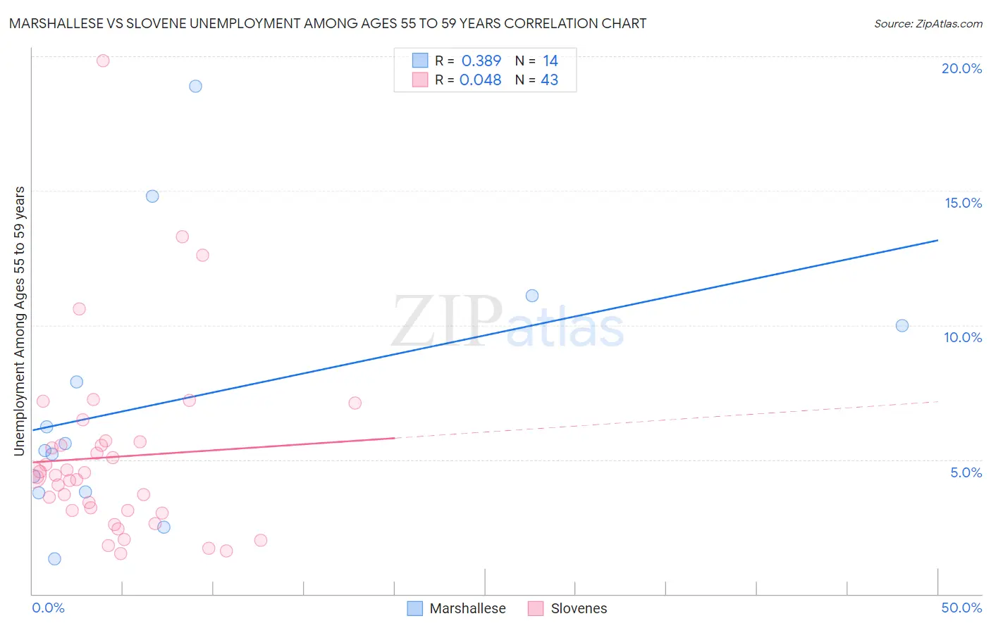 Marshallese vs Slovene Unemployment Among Ages 55 to 59 years