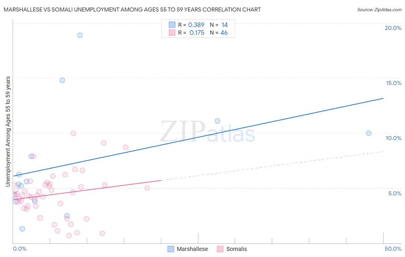 Marshallese vs Somali Unemployment Among Ages 55 to 59 years