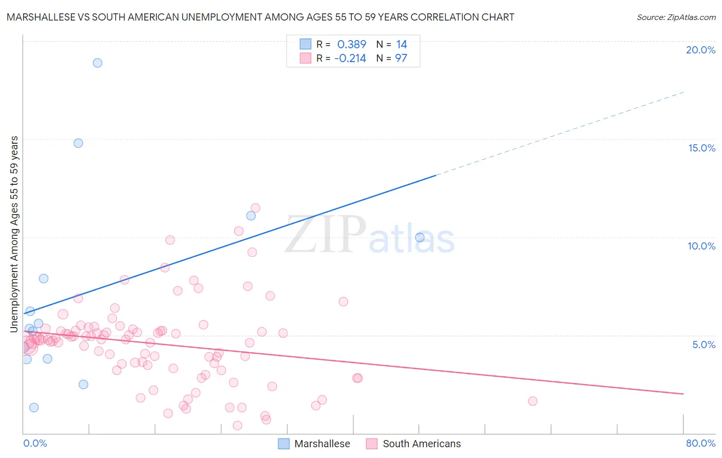 Marshallese vs South American Unemployment Among Ages 55 to 59 years