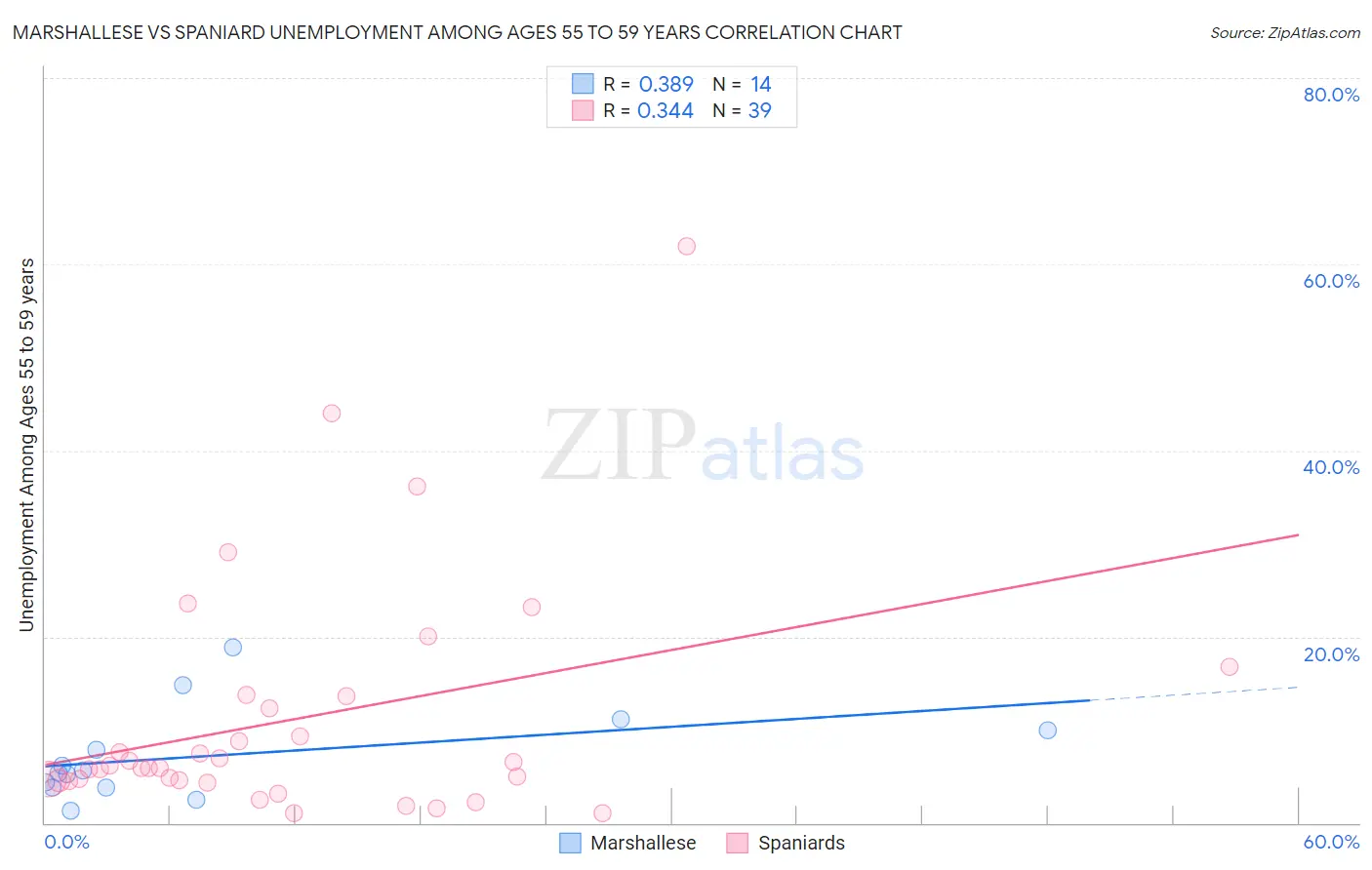 Marshallese vs Spaniard Unemployment Among Ages 55 to 59 years
