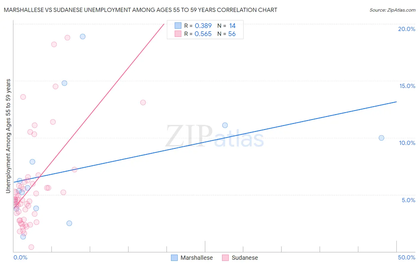 Marshallese vs Sudanese Unemployment Among Ages 55 to 59 years