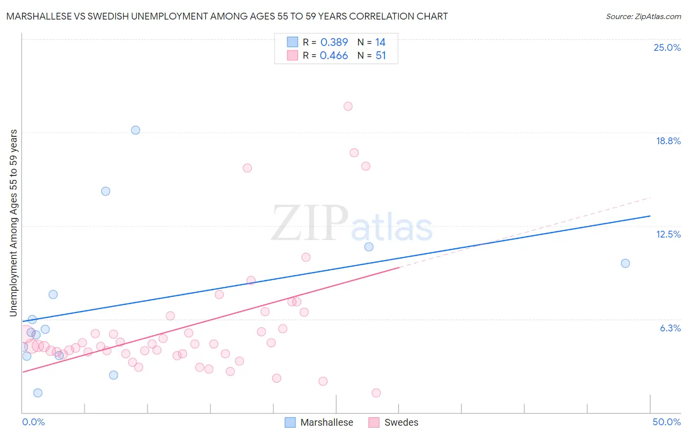 Marshallese vs Swedish Unemployment Among Ages 55 to 59 years