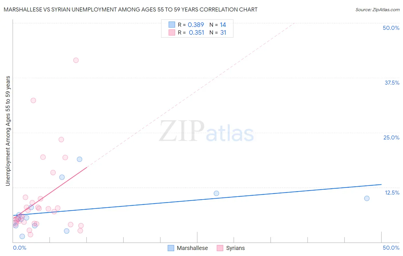 Marshallese vs Syrian Unemployment Among Ages 55 to 59 years