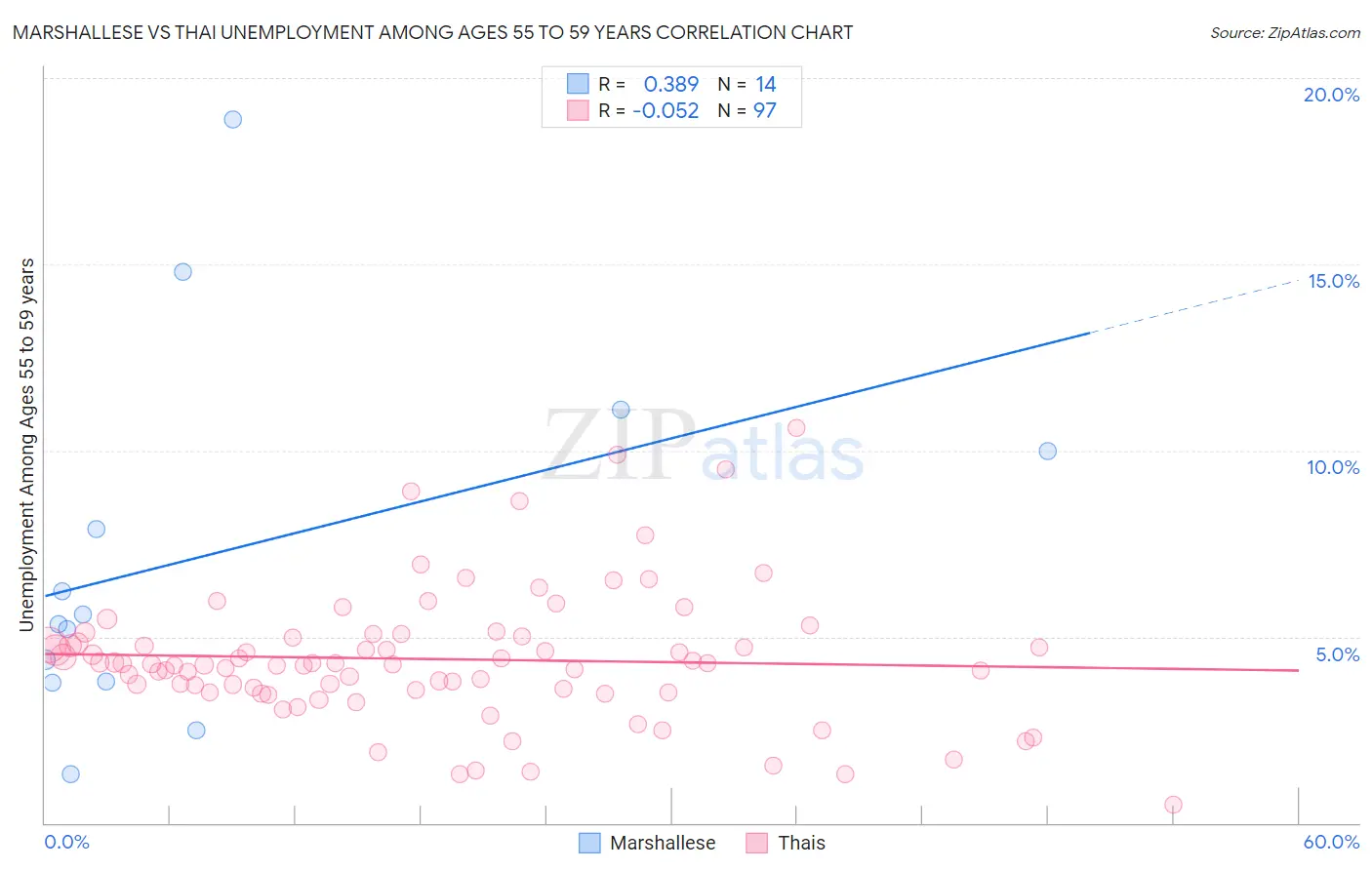 Marshallese vs Thai Unemployment Among Ages 55 to 59 years