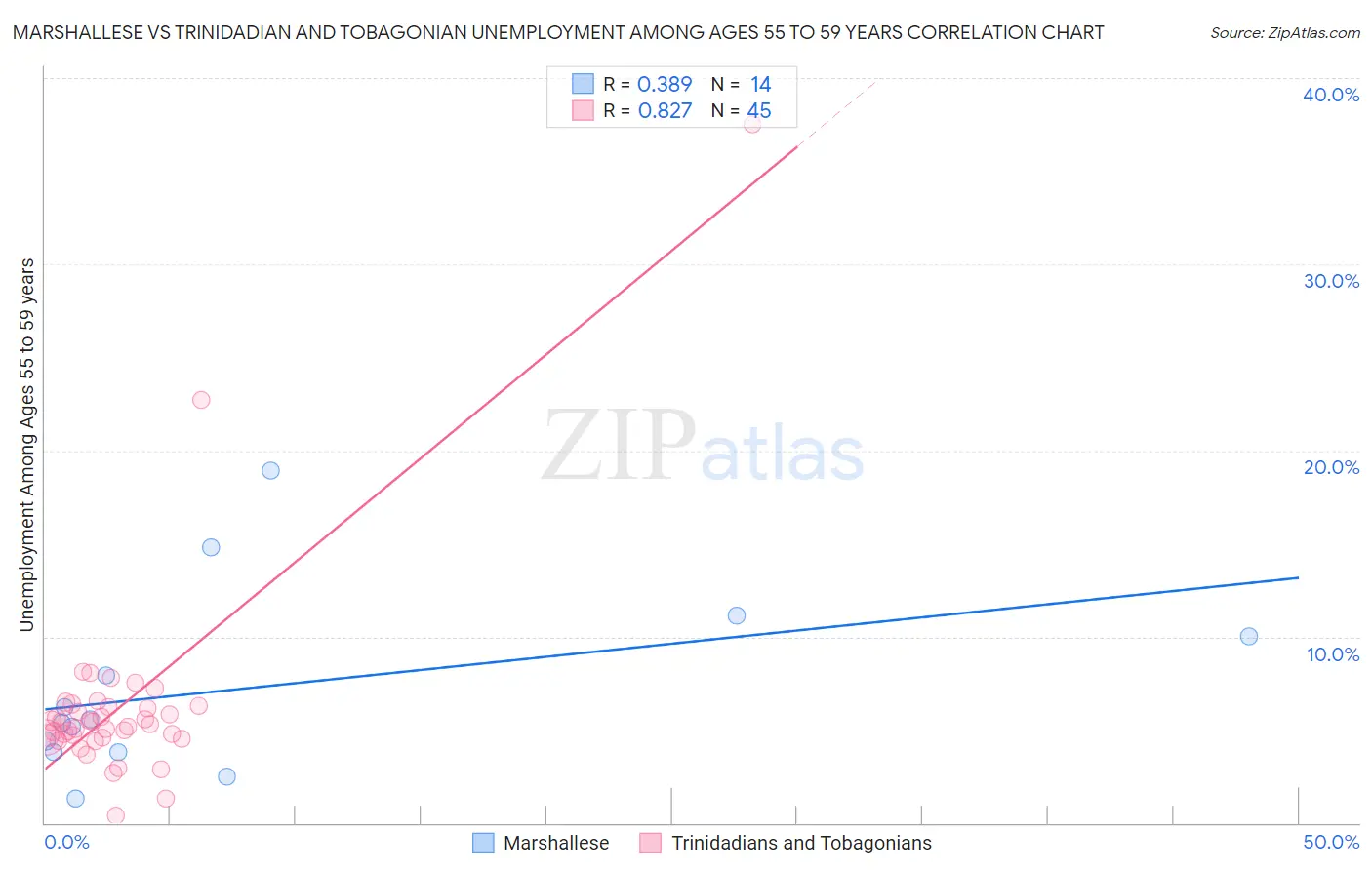 Marshallese vs Trinidadian and Tobagonian Unemployment Among Ages 55 to 59 years