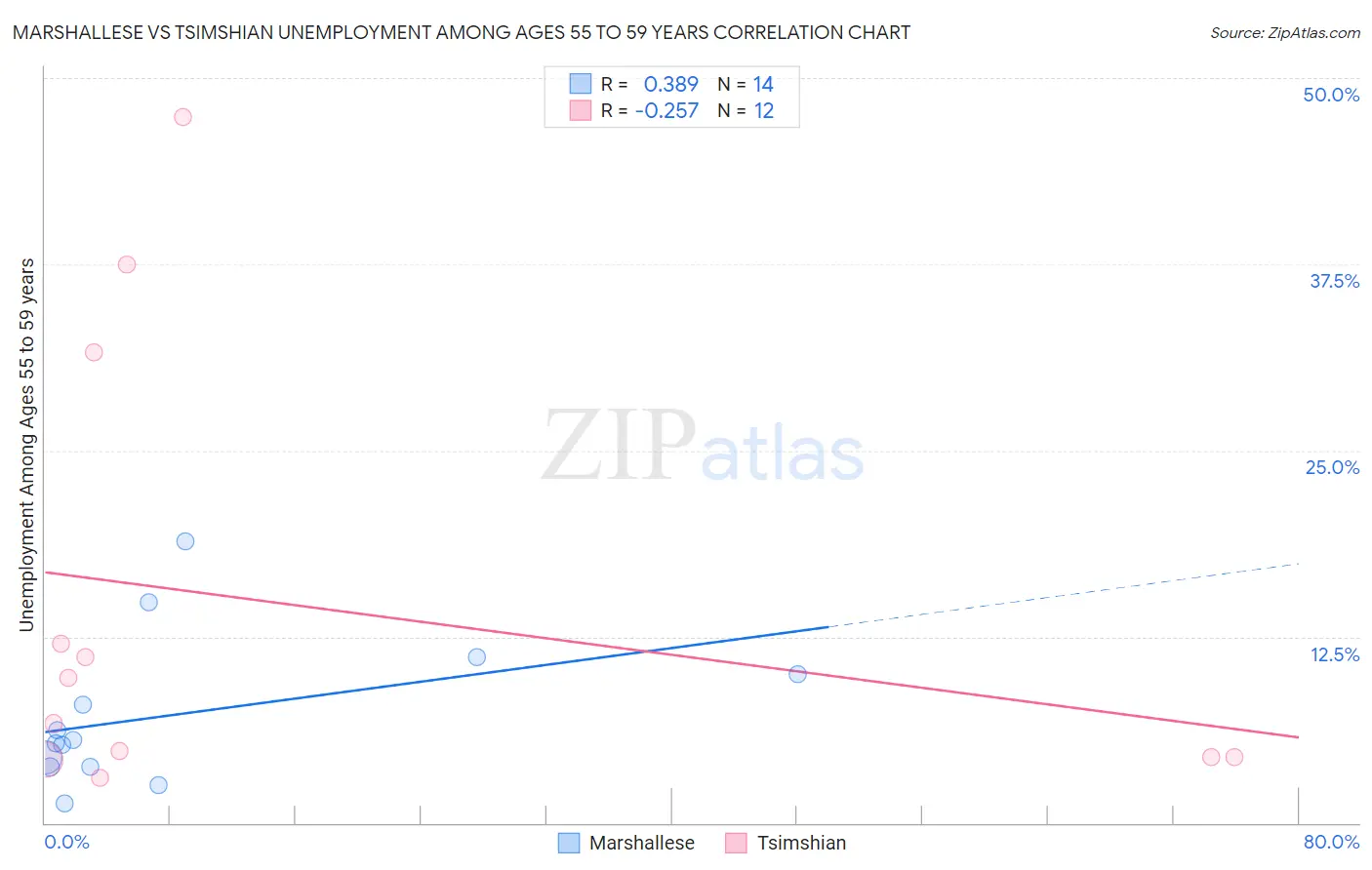 Marshallese vs Tsimshian Unemployment Among Ages 55 to 59 years
