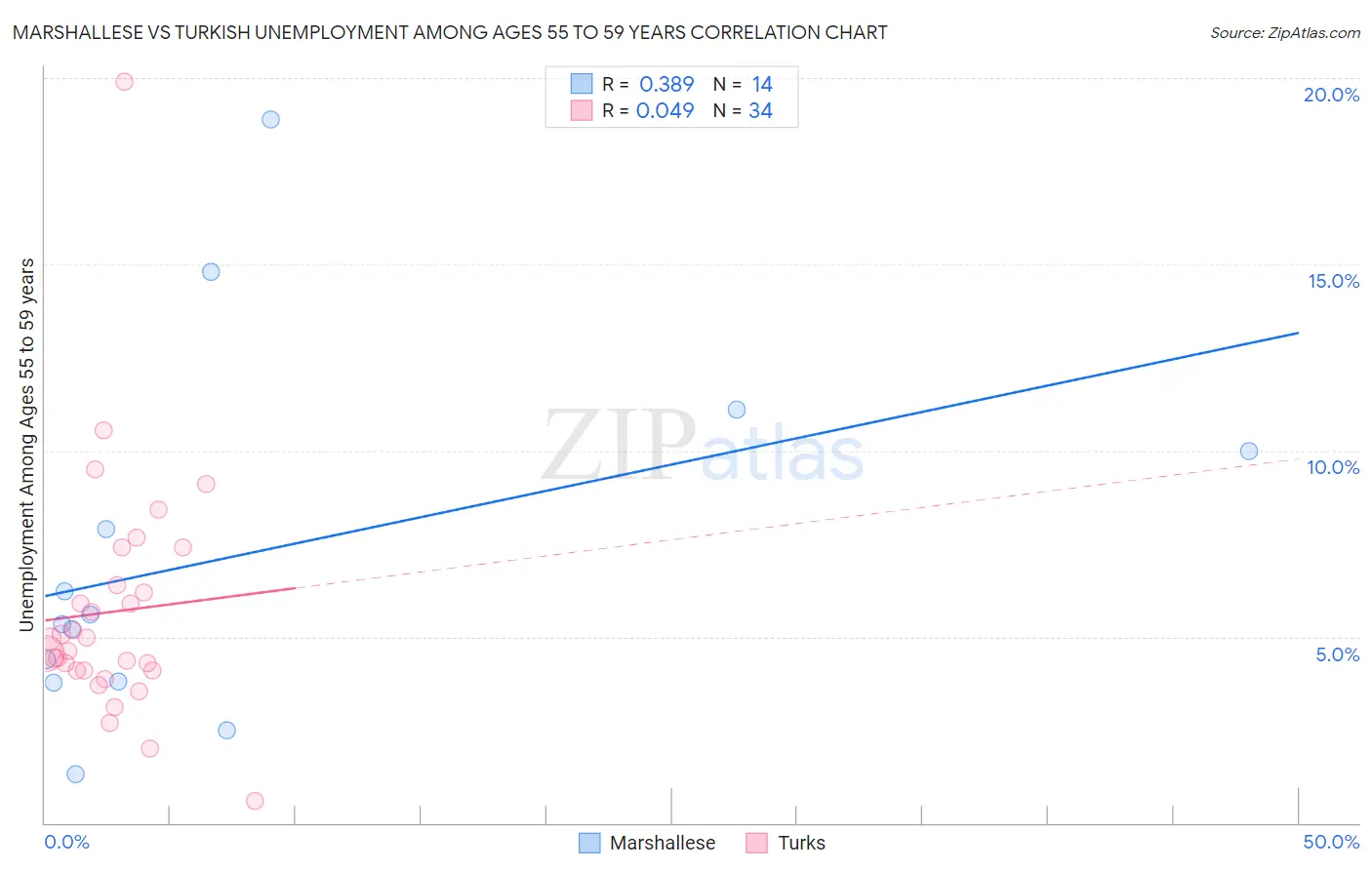 Marshallese vs Turkish Unemployment Among Ages 55 to 59 years