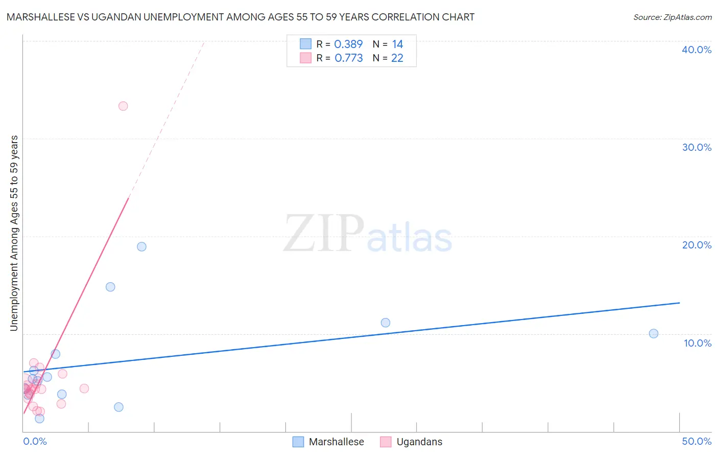 Marshallese vs Ugandan Unemployment Among Ages 55 to 59 years