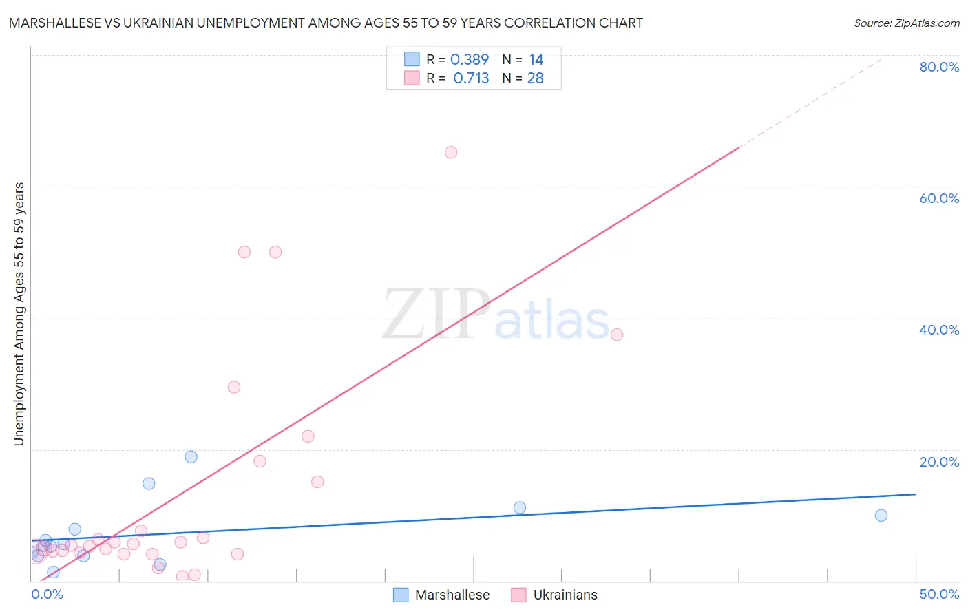 Marshallese vs Ukrainian Unemployment Among Ages 55 to 59 years