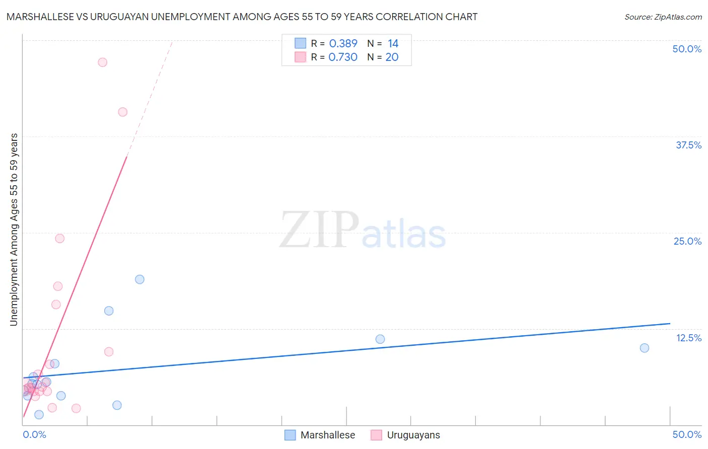 Marshallese vs Uruguayan Unemployment Among Ages 55 to 59 years