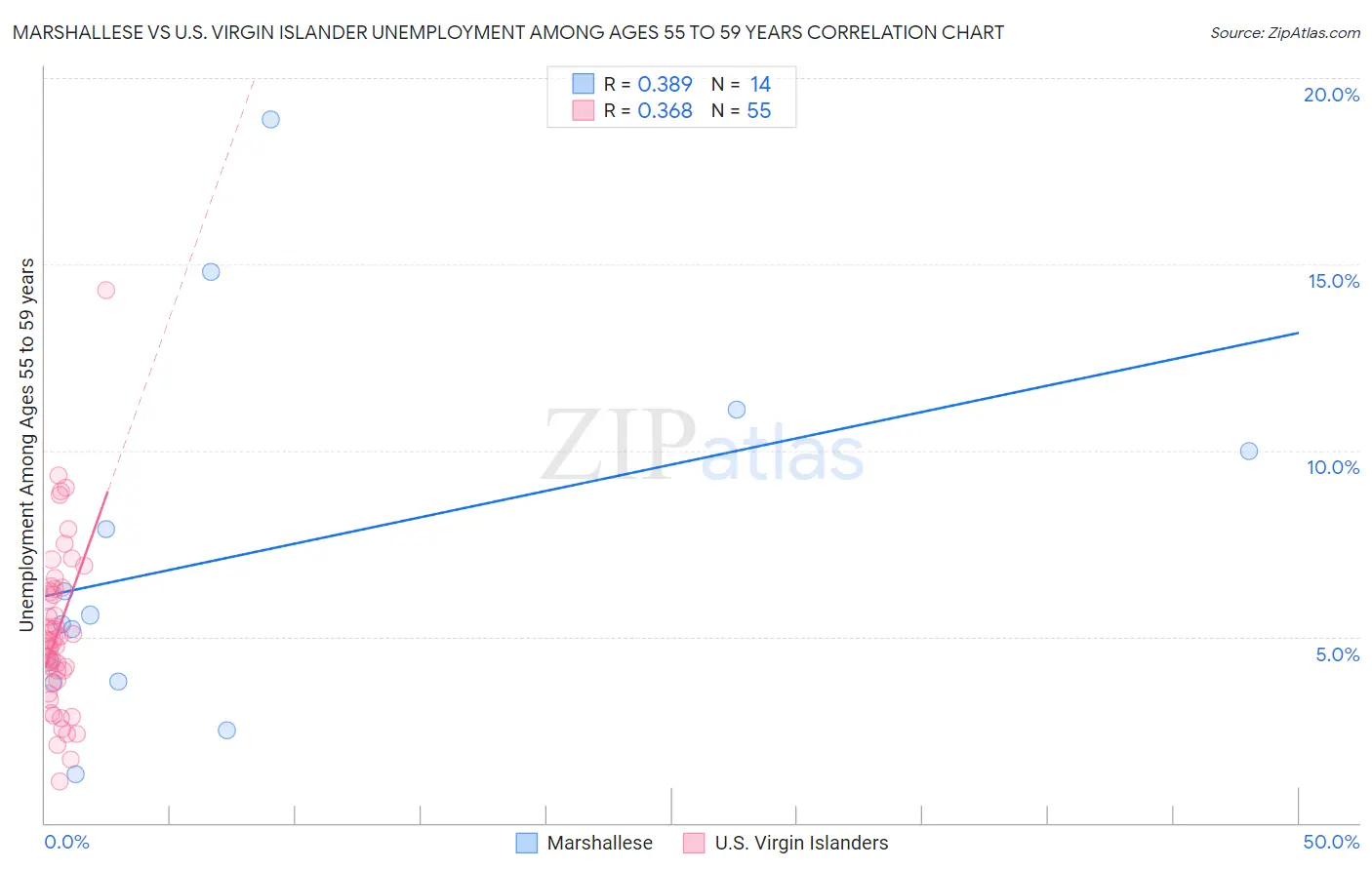Marshallese vs U.S. Virgin Islander Unemployment Among Ages 55 to 59 years