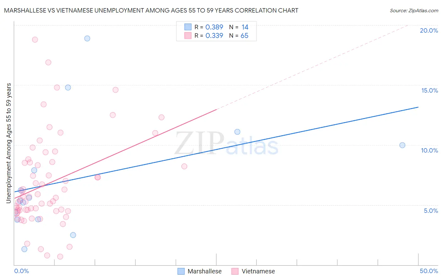 Marshallese vs Vietnamese Unemployment Among Ages 55 to 59 years