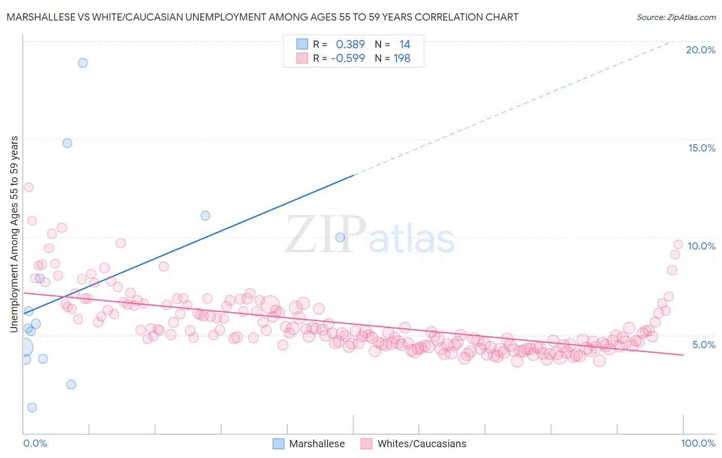 Marshallese vs White/Caucasian Unemployment Among Ages 55 to 59 years