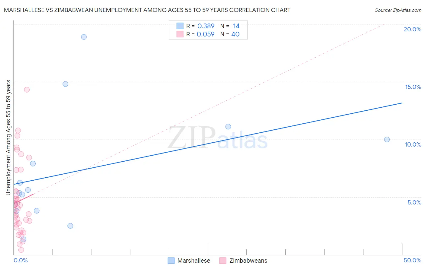 Marshallese vs Zimbabwean Unemployment Among Ages 55 to 59 years