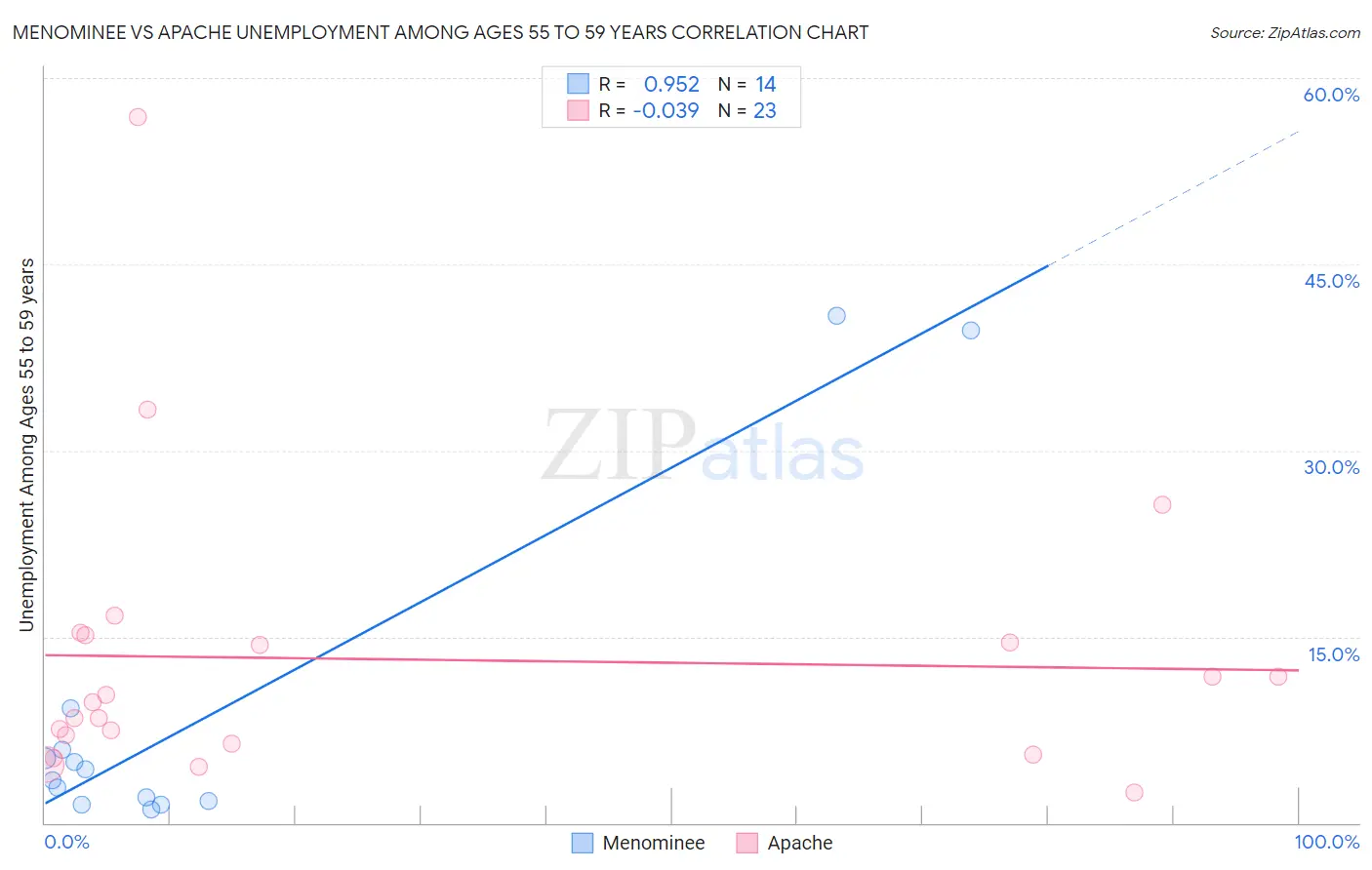 Menominee vs Apache Unemployment Among Ages 55 to 59 years