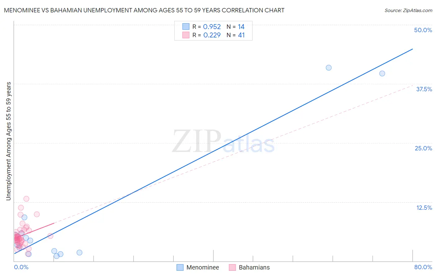 Menominee vs Bahamian Unemployment Among Ages 55 to 59 years