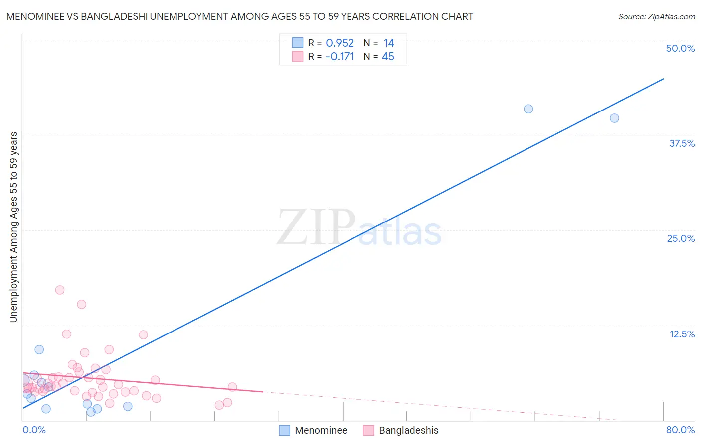 Menominee vs Bangladeshi Unemployment Among Ages 55 to 59 years