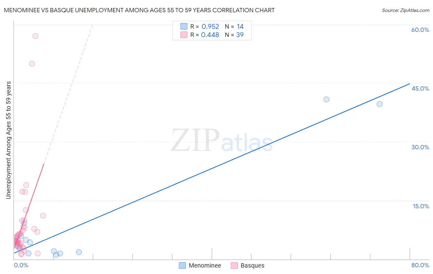 Menominee vs Basque Unemployment Among Ages 55 to 59 years