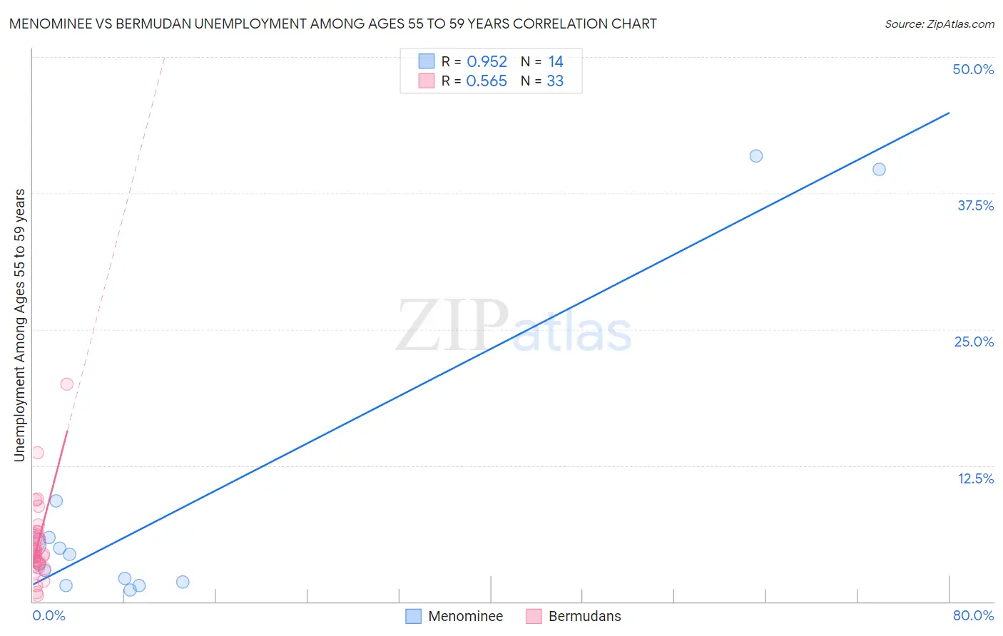 Menominee vs Bermudan Unemployment Among Ages 55 to 59 years