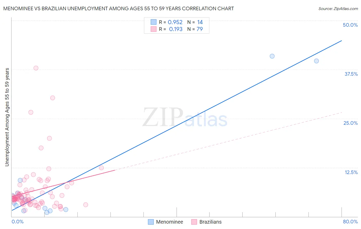 Menominee vs Brazilian Unemployment Among Ages 55 to 59 years