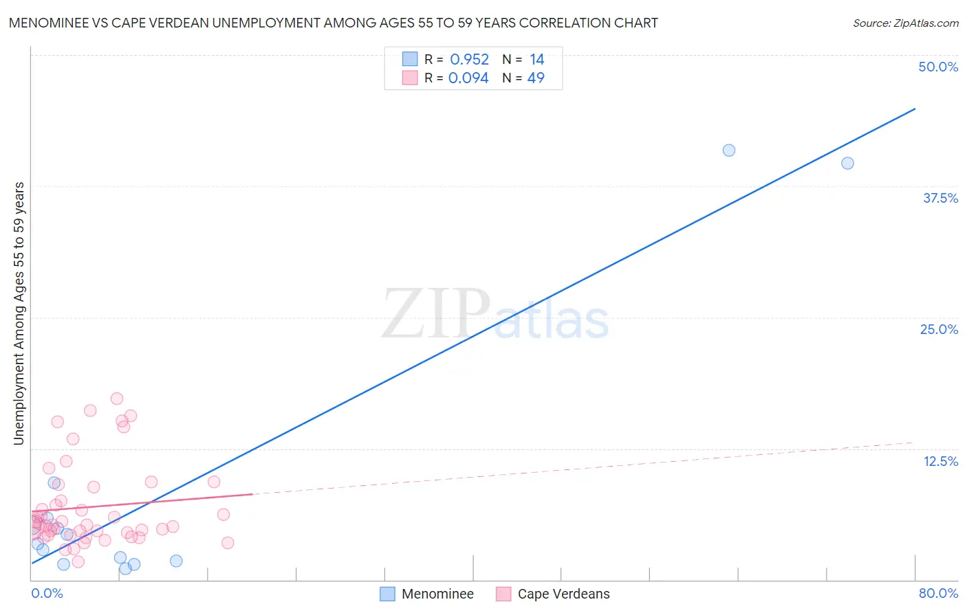 Menominee vs Cape Verdean Unemployment Among Ages 55 to 59 years