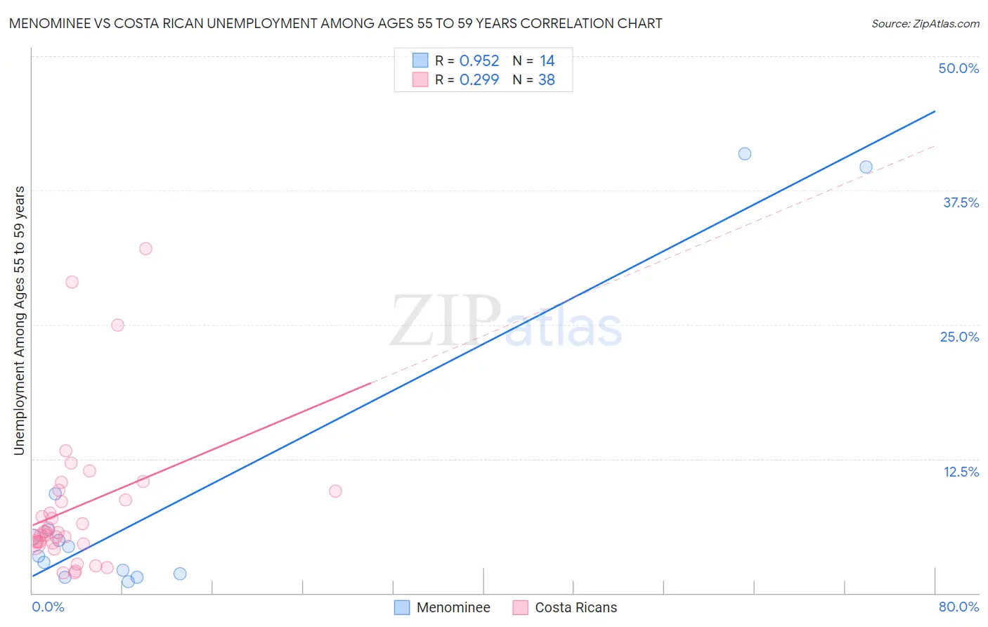 Menominee vs Costa Rican Unemployment Among Ages 55 to 59 years