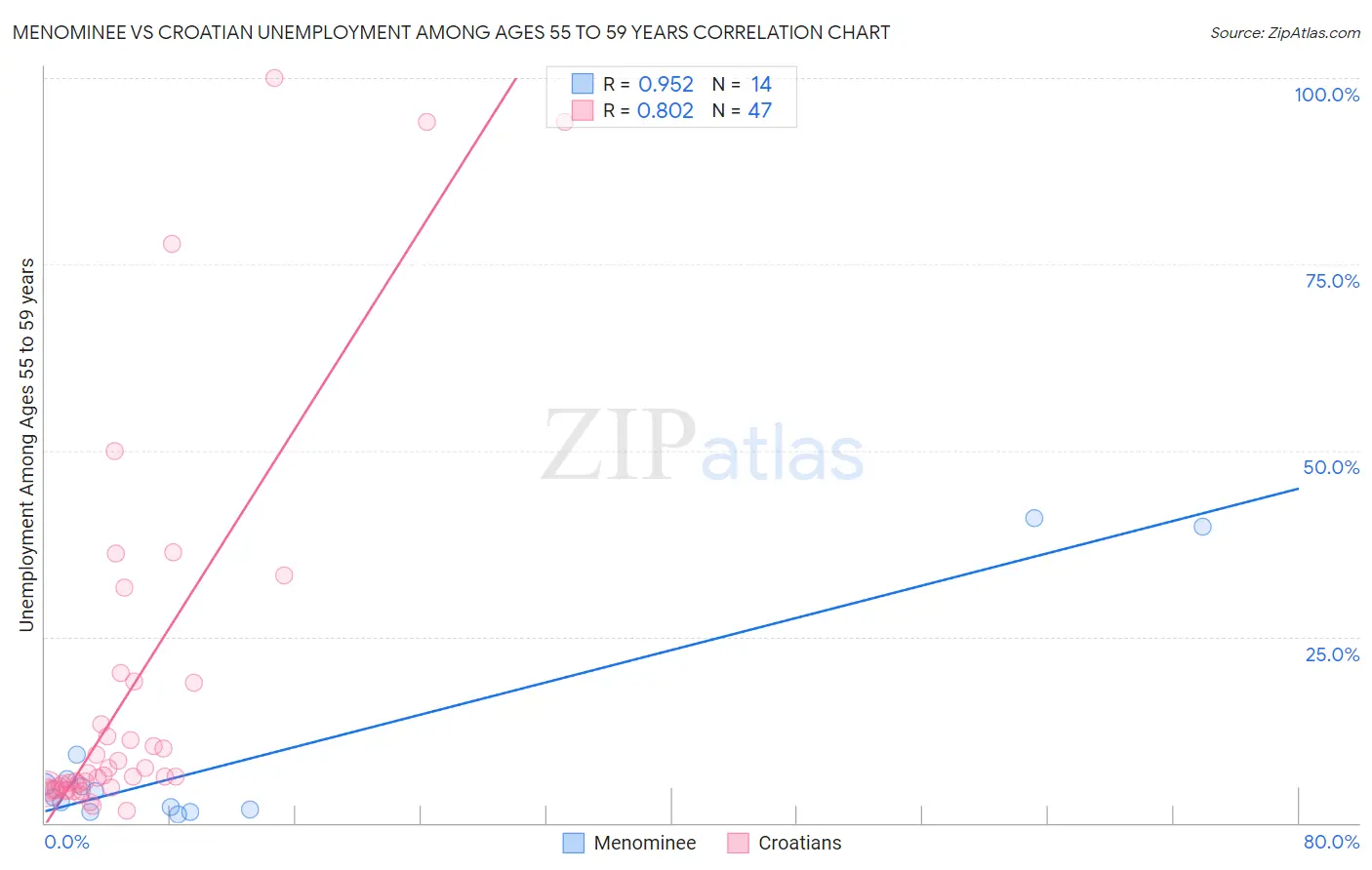 Menominee vs Croatian Unemployment Among Ages 55 to 59 years