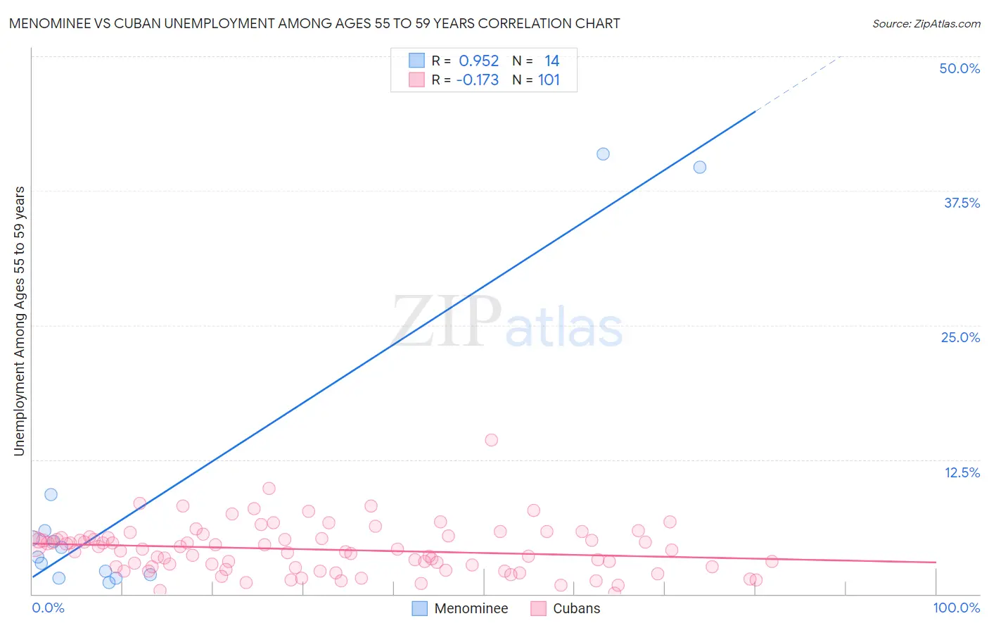 Menominee vs Cuban Unemployment Among Ages 55 to 59 years