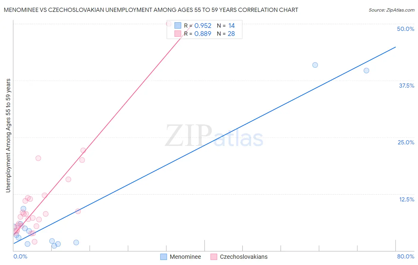 Menominee vs Czechoslovakian Unemployment Among Ages 55 to 59 years