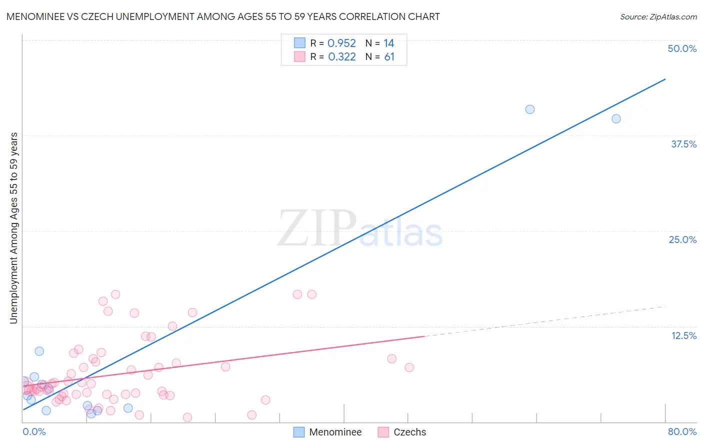 Menominee vs Czech Unemployment Among Ages 55 to 59 years