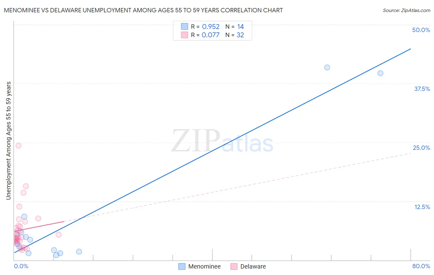 Menominee vs Delaware Unemployment Among Ages 55 to 59 years