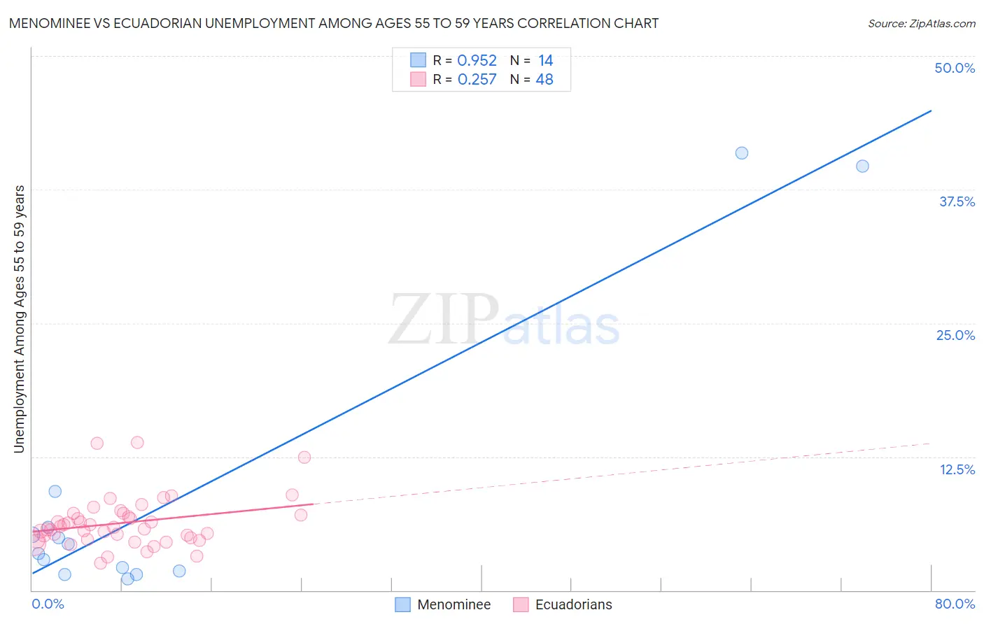 Menominee vs Ecuadorian Unemployment Among Ages 55 to 59 years