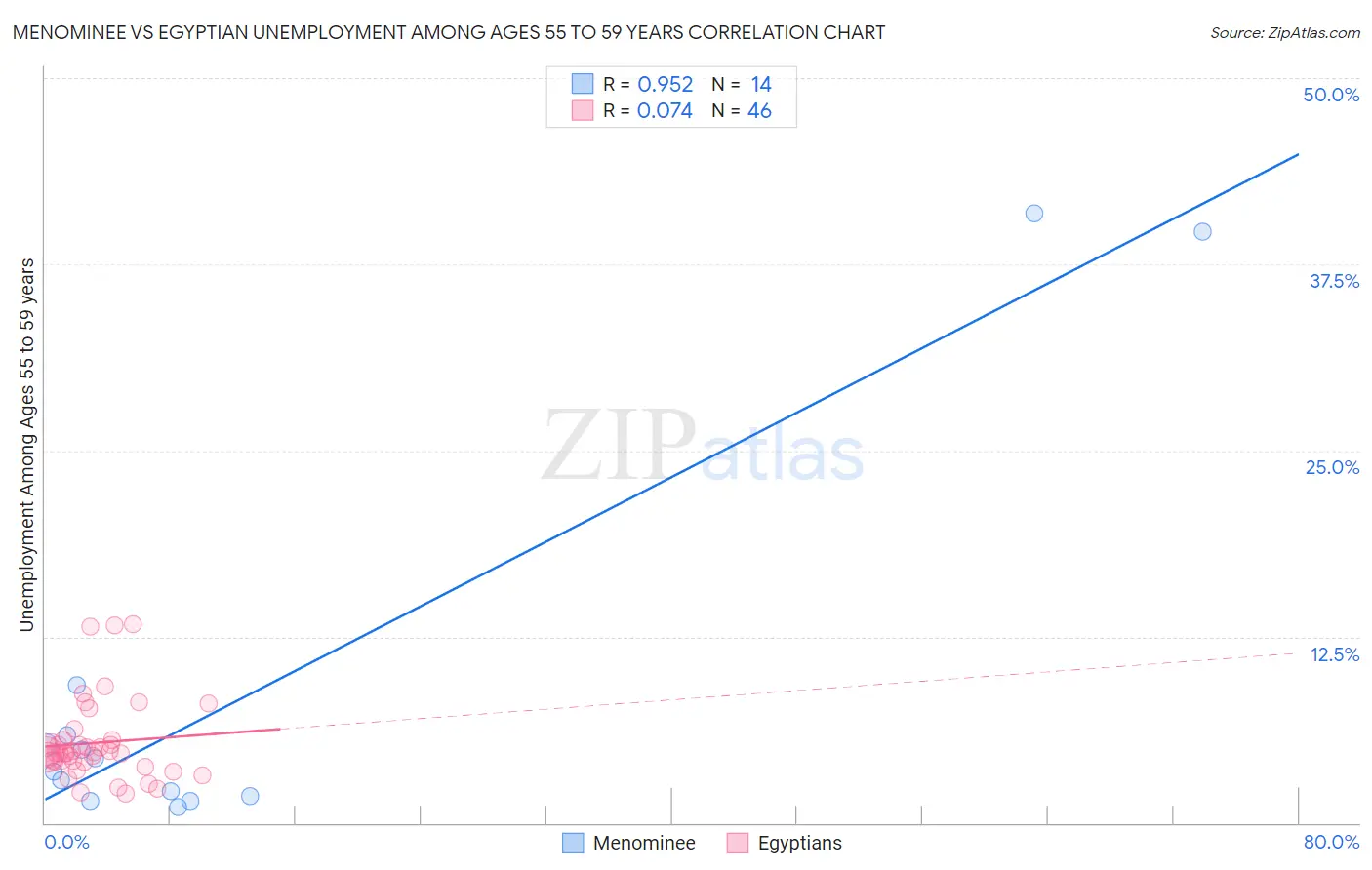 Menominee vs Egyptian Unemployment Among Ages 55 to 59 years