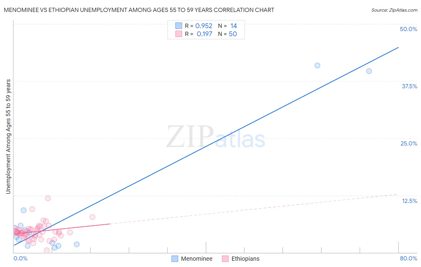 Menominee vs Ethiopian Unemployment Among Ages 55 to 59 years
