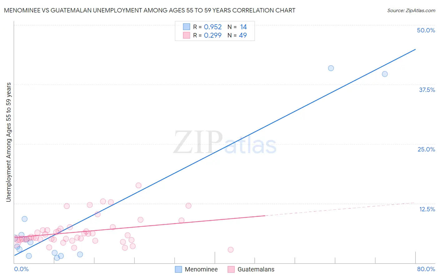 Menominee vs Guatemalan Unemployment Among Ages 55 to 59 years