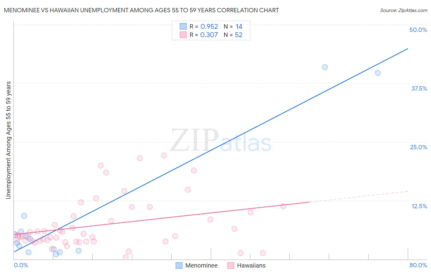 Menominee vs Hawaiian Unemployment Among Ages 55 to 59 years