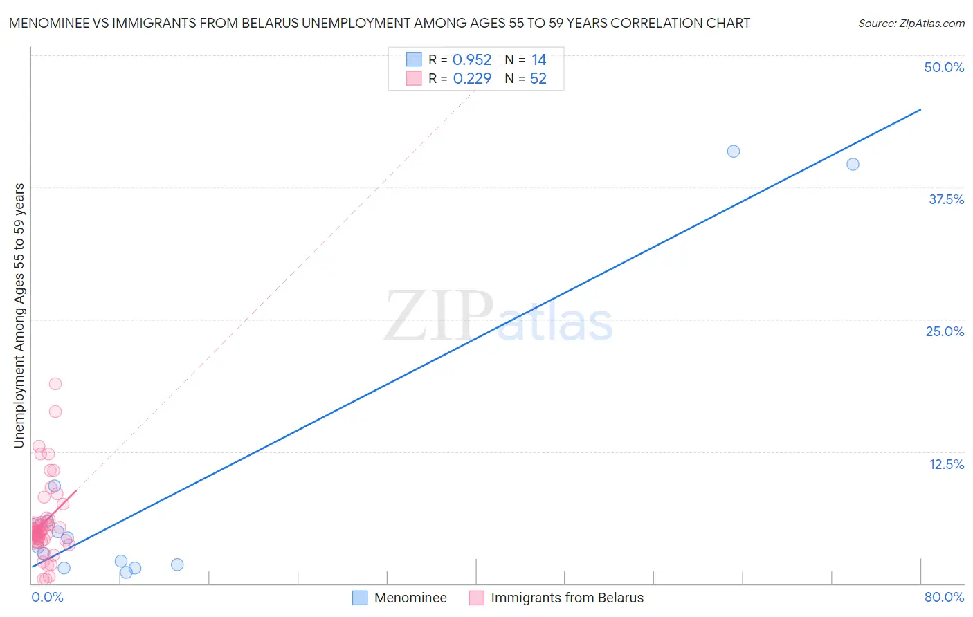 Menominee vs Immigrants from Belarus Unemployment Among Ages 55 to 59 years