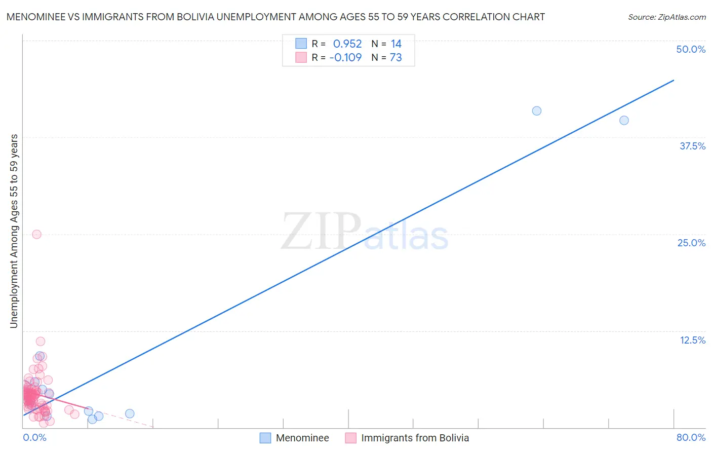 Menominee vs Immigrants from Bolivia Unemployment Among Ages 55 to 59 years