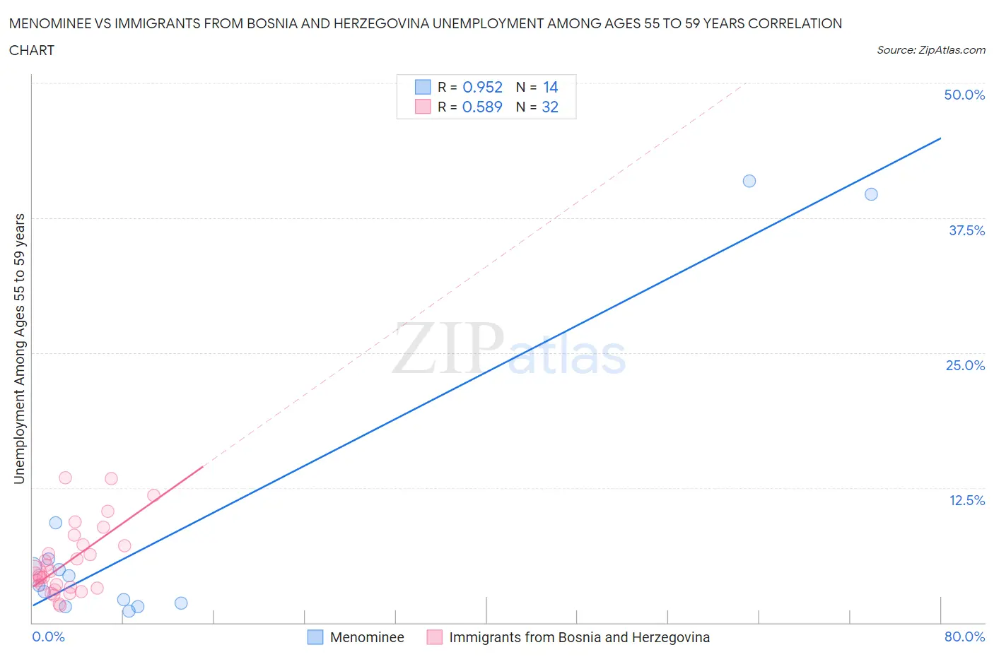 Menominee vs Immigrants from Bosnia and Herzegovina Unemployment Among Ages 55 to 59 years