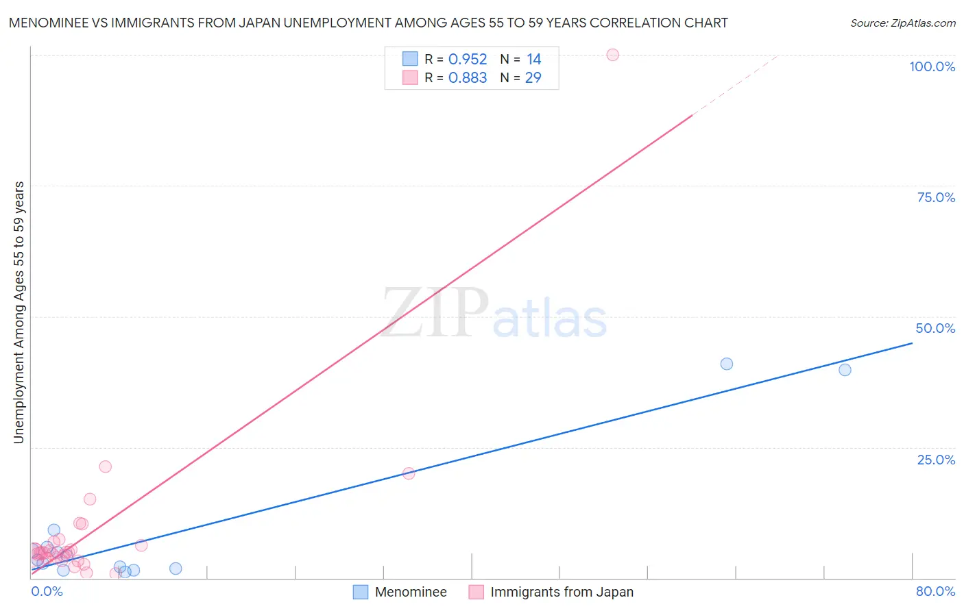 Menominee vs Immigrants from Japan Unemployment Among Ages 55 to 59 years